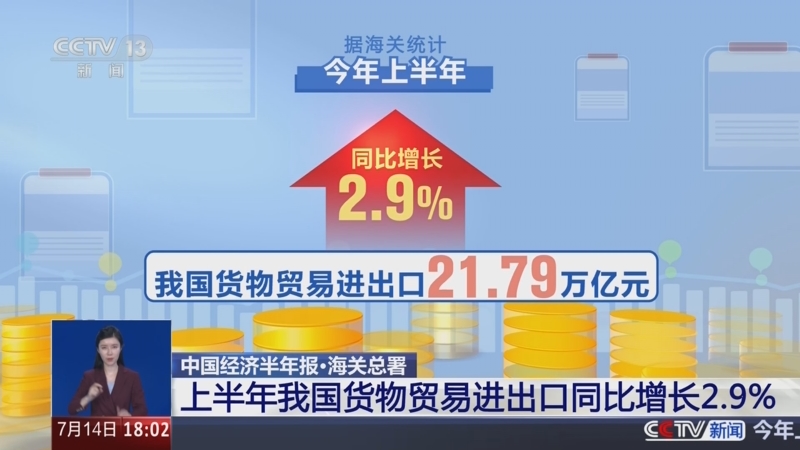 中國(guó)經(jīng)濟(jì)半年報(bào)·海關(guān)總署 上半年我國(guó)貨物貿(mào)易進(jìn)出口實(shí)現(xiàn)同比正增長(zhǎng)